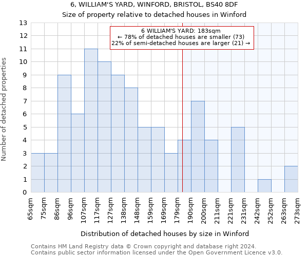 6, WILLIAM'S YARD, WINFORD, BRISTOL, BS40 8DF: Size of property relative to detached houses in Winford