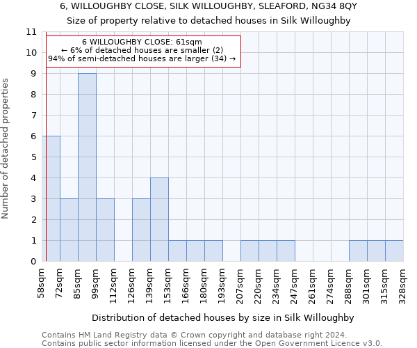 6, WILLOUGHBY CLOSE, SILK WILLOUGHBY, SLEAFORD, NG34 8QY: Size of property relative to detached houses in Silk Willoughby