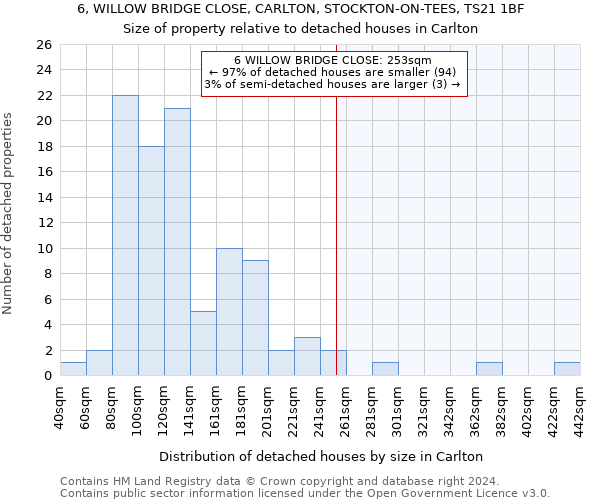 6, WILLOW BRIDGE CLOSE, CARLTON, STOCKTON-ON-TEES, TS21 1BF: Size of property relative to detached houses in Carlton