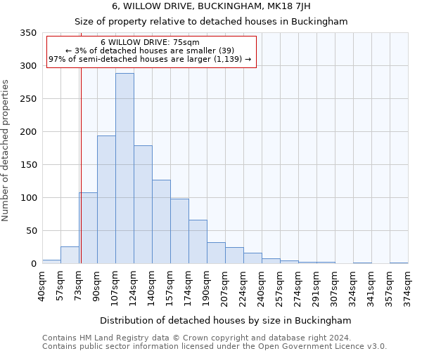 6, WILLOW DRIVE, BUCKINGHAM, MK18 7JH: Size of property relative to detached houses in Buckingham