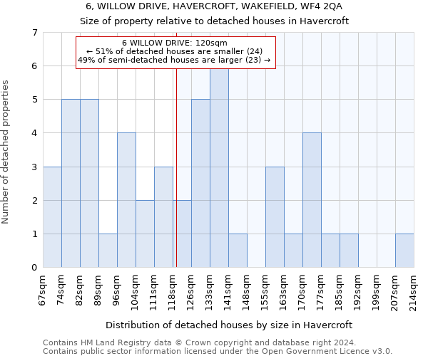 6, WILLOW DRIVE, HAVERCROFT, WAKEFIELD, WF4 2QA: Size of property relative to detached houses in Havercroft