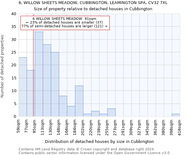 6, WILLOW SHEETS MEADOW, CUBBINGTON, LEAMINGTON SPA, CV32 7XL: Size of property relative to detached houses in Cubbington