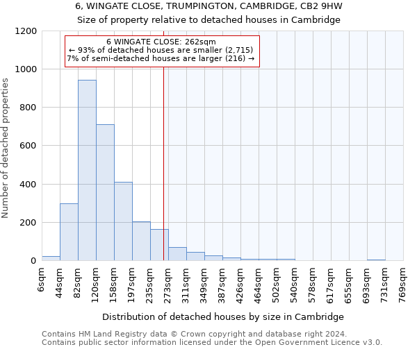 6, WINGATE CLOSE, TRUMPINGTON, CAMBRIDGE, CB2 9HW: Size of property relative to detached houses in Cambridge