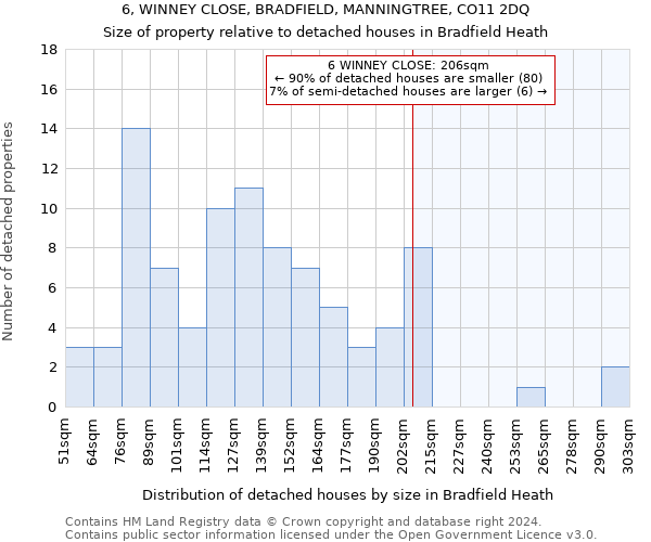 6, WINNEY CLOSE, BRADFIELD, MANNINGTREE, CO11 2DQ: Size of property relative to detached houses in Bradfield Heath