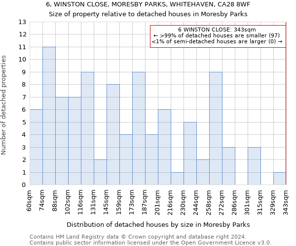 6, WINSTON CLOSE, MORESBY PARKS, WHITEHAVEN, CA28 8WF: Size of property relative to detached houses in Moresby Parks