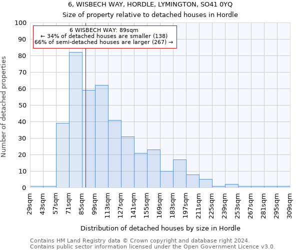6, WISBECH WAY, HORDLE, LYMINGTON, SO41 0YQ: Size of property relative to detached houses in Hordle