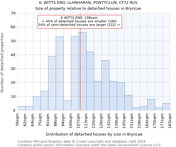 6, WITTS END, LLANHARAN, PONTYCLUN, CF72 9US: Size of property relative to detached houses in Bryncae