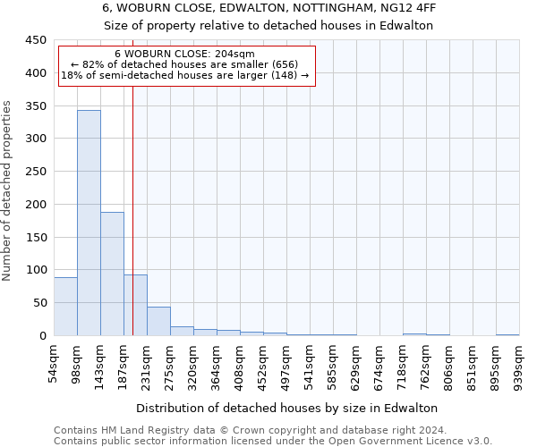 6, WOBURN CLOSE, EDWALTON, NOTTINGHAM, NG12 4FF: Size of property relative to detached houses in Edwalton