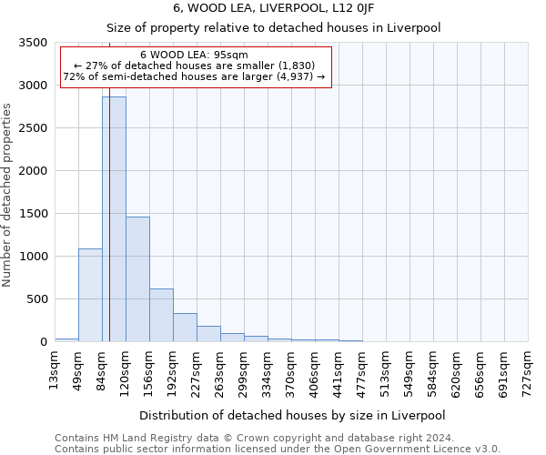 6, WOOD LEA, LIVERPOOL, L12 0JF: Size of property relative to detached houses in Liverpool