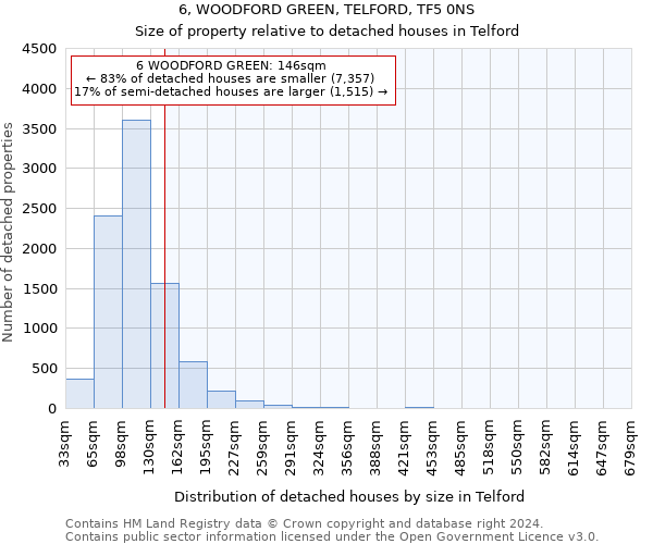 6, WOODFORD GREEN, TELFORD, TF5 0NS: Size of property relative to detached houses in Telford