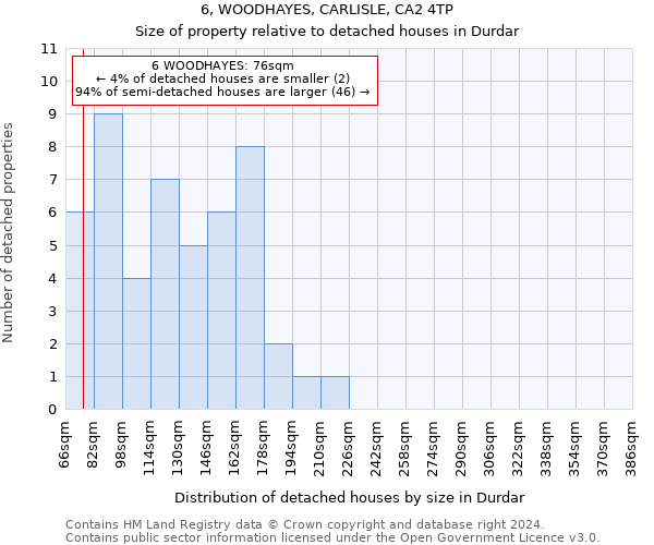 6, WOODHAYES, CARLISLE, CA2 4TP: Size of property relative to detached houses in Durdar