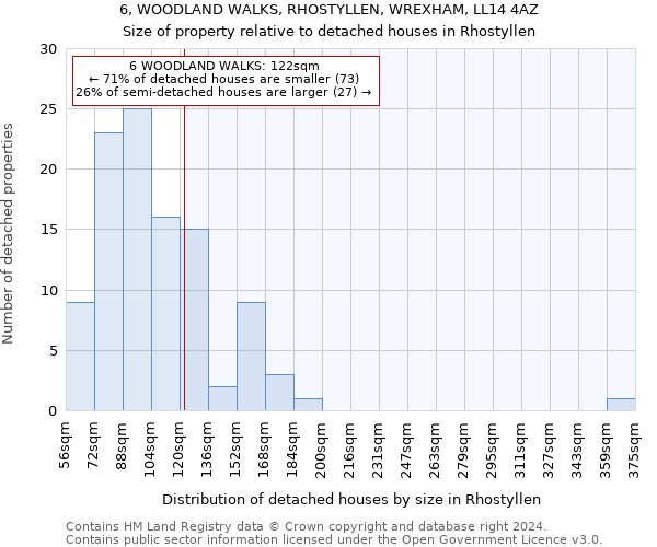 6, WOODLAND WALKS, RHOSTYLLEN, WREXHAM, LL14 4AZ: Size of property relative to detached houses in Rhostyllen