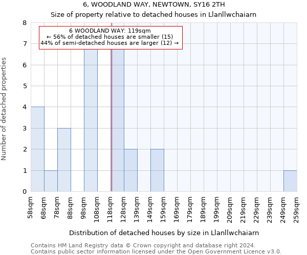 6, WOODLAND WAY, NEWTOWN, SY16 2TH: Size of property relative to detached houses in Llanllwchaiarn