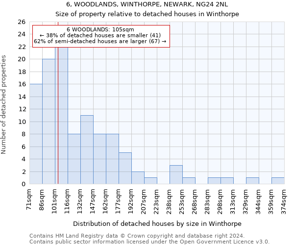 6, WOODLANDS, WINTHORPE, NEWARK, NG24 2NL: Size of property relative to detached houses in Winthorpe