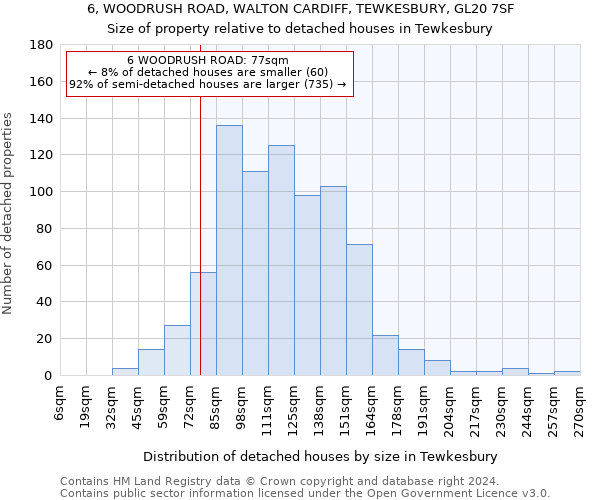 6, WOODRUSH ROAD, WALTON CARDIFF, TEWKESBURY, GL20 7SF: Size of property relative to detached houses in Tewkesbury