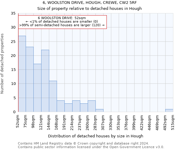 6, WOOLSTON DRIVE, HOUGH, CREWE, CW2 5RF: Size of property relative to detached houses in Hough