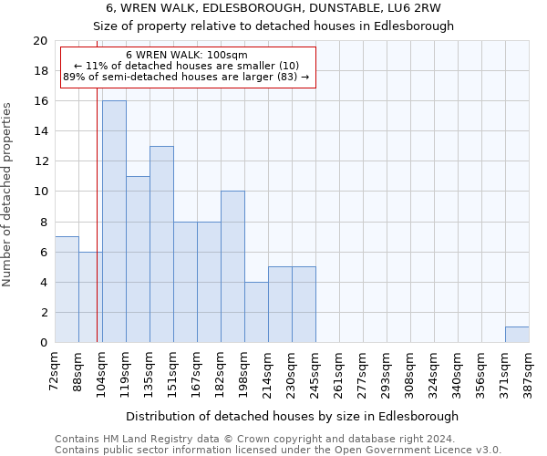 6, WREN WALK, EDLESBOROUGH, DUNSTABLE, LU6 2RW: Size of property relative to detached houses in Edlesborough