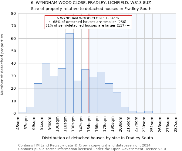 6, WYNDHAM WOOD CLOSE, FRADLEY, LICHFIELD, WS13 8UZ: Size of property relative to detached houses in Fradley South