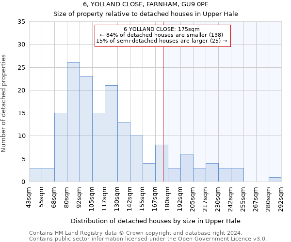 6, YOLLAND CLOSE, FARNHAM, GU9 0PE: Size of property relative to detached houses in Upper Hale