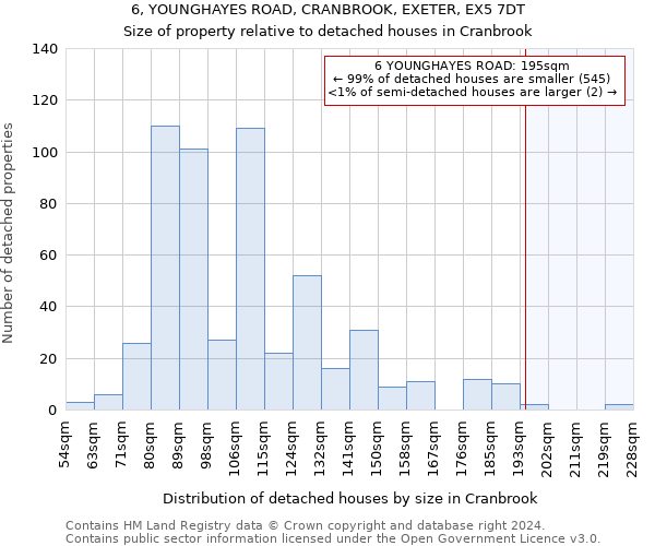 6, YOUNGHAYES ROAD, CRANBROOK, EXETER, EX5 7DT: Size of property relative to detached houses in Cranbrook