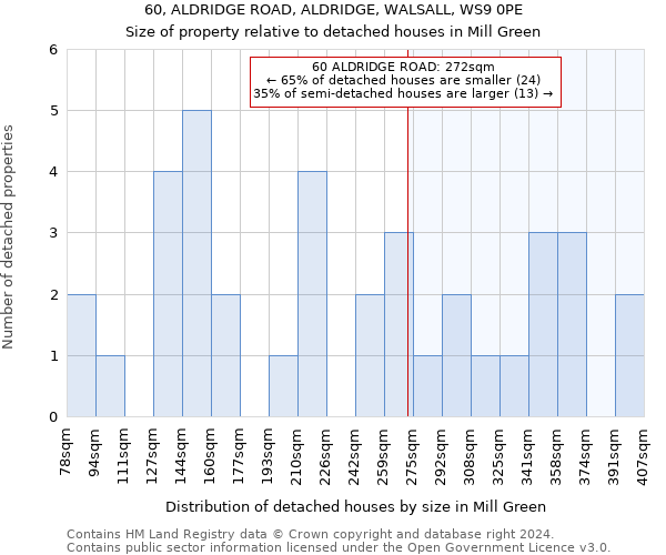 60, ALDRIDGE ROAD, ALDRIDGE, WALSALL, WS9 0PE: Size of property relative to detached houses in Mill Green