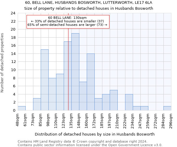 60, BELL LANE, HUSBANDS BOSWORTH, LUTTERWORTH, LE17 6LA: Size of property relative to detached houses in Husbands Bosworth