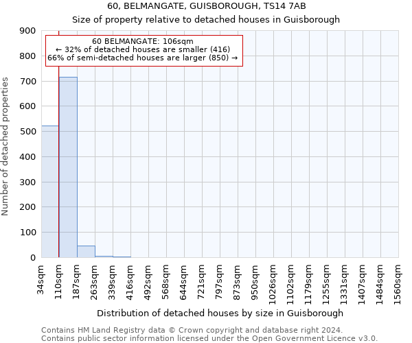 60, BELMANGATE, GUISBOROUGH, TS14 7AB: Size of property relative to detached houses in Guisborough