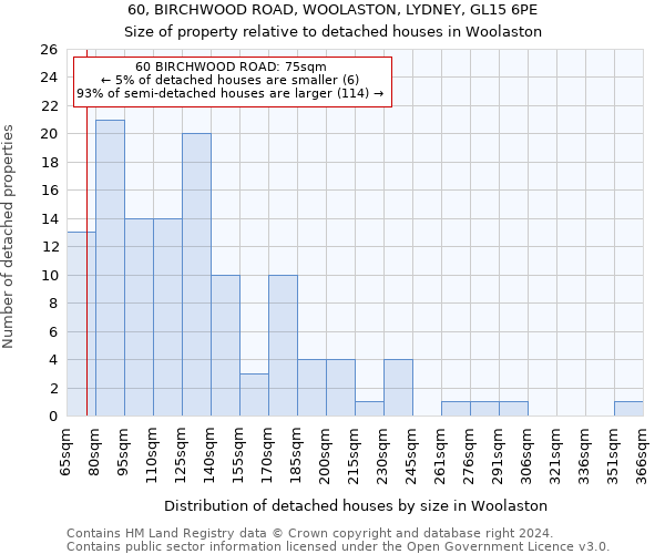 60, BIRCHWOOD ROAD, WOOLASTON, LYDNEY, GL15 6PE: Size of property relative to detached houses in Woolaston