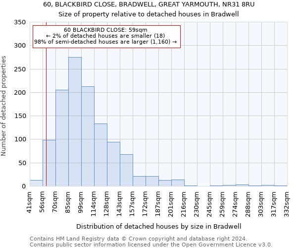 60, BLACKBIRD CLOSE, BRADWELL, GREAT YARMOUTH, NR31 8RU: Size of property relative to detached houses in Bradwell