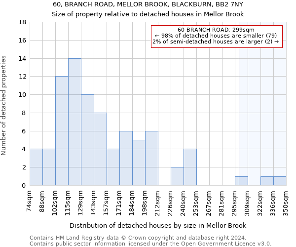 60, BRANCH ROAD, MELLOR BROOK, BLACKBURN, BB2 7NY: Size of property relative to detached houses in Mellor Brook