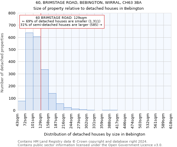 60, BRIMSTAGE ROAD, BEBINGTON, WIRRAL, CH63 3BA: Size of property relative to detached houses in Bebington