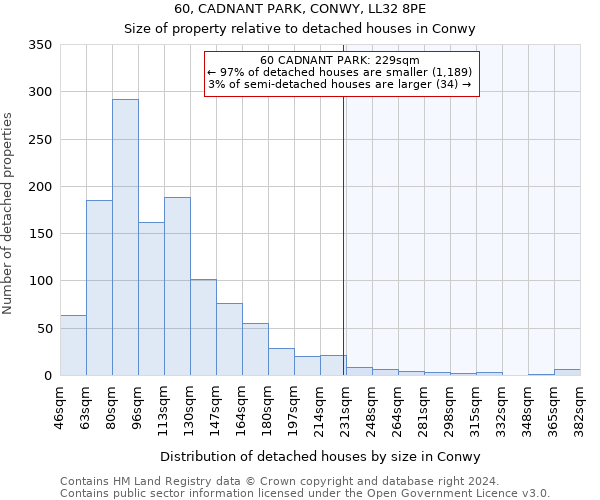 60, CADNANT PARK, CONWY, LL32 8PE: Size of property relative to detached houses in Conwy