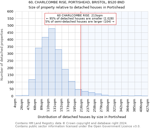 60, CHARLCOMBE RISE, PORTISHEAD, BRISTOL, BS20 8ND: Size of property relative to detached houses in Portishead