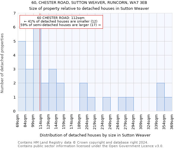 60, CHESTER ROAD, SUTTON WEAVER, RUNCORN, WA7 3EB: Size of property relative to detached houses in Sutton Weaver