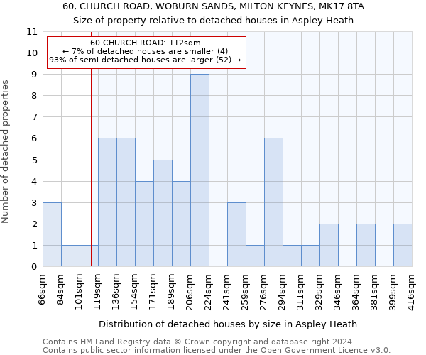 60, CHURCH ROAD, WOBURN SANDS, MILTON KEYNES, MK17 8TA: Size of property relative to detached houses in Aspley Heath