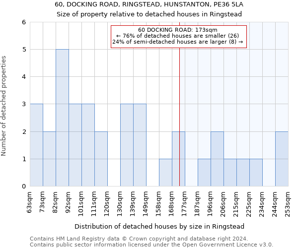 60, DOCKING ROAD, RINGSTEAD, HUNSTANTON, PE36 5LA: Size of property relative to detached houses in Ringstead