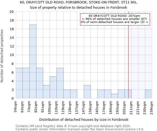 60, DRAYCOTT OLD ROAD, FORSBROOK, STOKE-ON-TRENT, ST11 9AL: Size of property relative to detached houses in Forsbrook