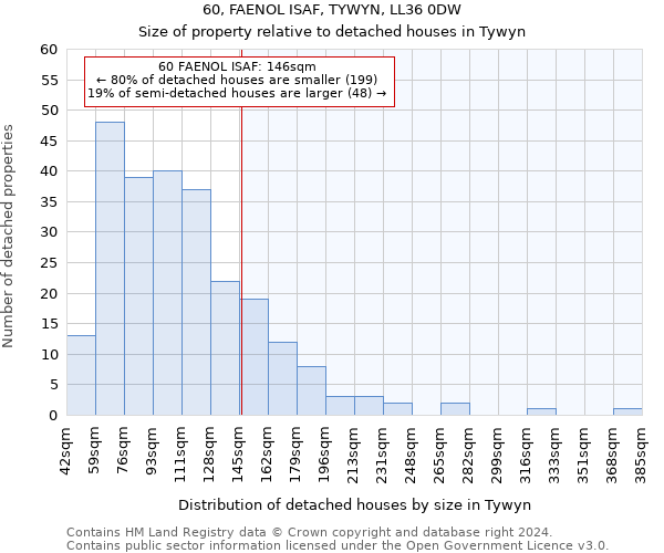 60, FAENOL ISAF, TYWYN, LL36 0DW: Size of property relative to detached houses in Tywyn