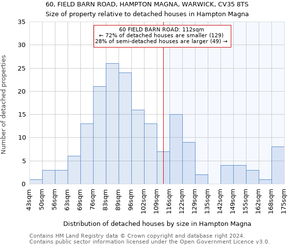 60, FIELD BARN ROAD, HAMPTON MAGNA, WARWICK, CV35 8TS: Size of property relative to detached houses in Hampton Magna