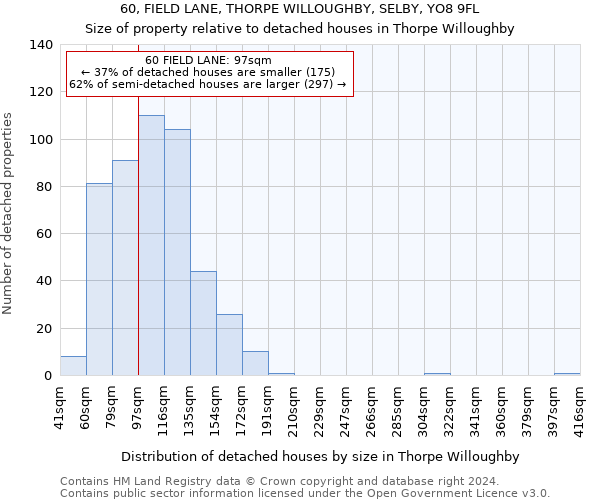 60, FIELD LANE, THORPE WILLOUGHBY, SELBY, YO8 9FL: Size of property relative to detached houses in Thorpe Willoughby