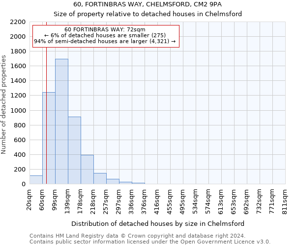 60, FORTINBRAS WAY, CHELMSFORD, CM2 9PA: Size of property relative to detached houses in Chelmsford