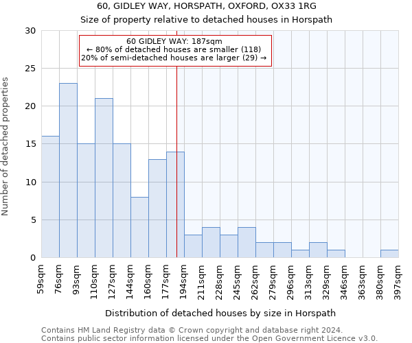 60, GIDLEY WAY, HORSPATH, OXFORD, OX33 1RG: Size of property relative to detached houses in Horspath