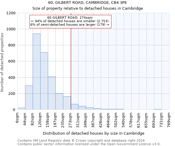 60, GILBERT ROAD, CAMBRIDGE, CB4 3PE: Size of property relative to detached houses in Cambridge