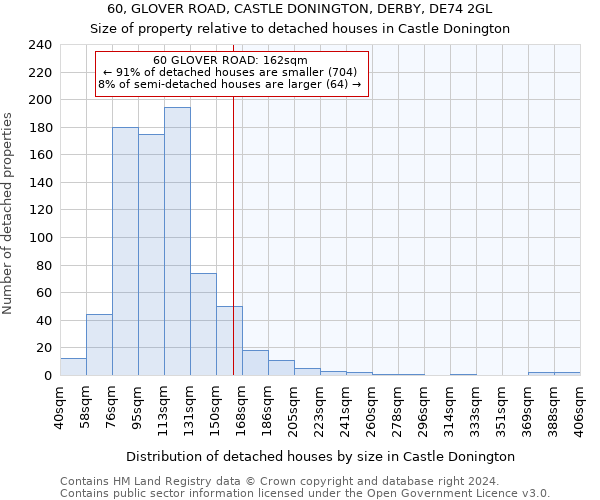 60, GLOVER ROAD, CASTLE DONINGTON, DERBY, DE74 2GL: Size of property relative to detached houses in Castle Donington