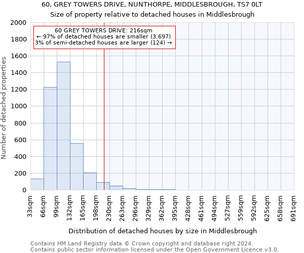 60, GREY TOWERS DRIVE, NUNTHORPE, MIDDLESBROUGH, TS7 0LT: Size of property relative to detached houses in Middlesbrough