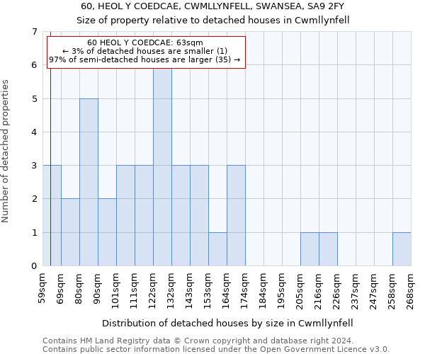 60, HEOL Y COEDCAE, CWMLLYNFELL, SWANSEA, SA9 2FY: Size of property relative to detached houses in Cwmllynfell