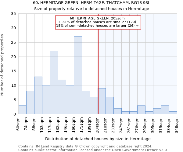 60, HERMITAGE GREEN, HERMITAGE, THATCHAM, RG18 9SL: Size of property relative to detached houses in Hermitage
