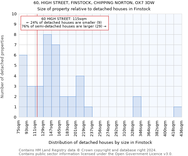 60, HIGH STREET, FINSTOCK, CHIPPING NORTON, OX7 3DW: Size of property relative to detached houses in Finstock