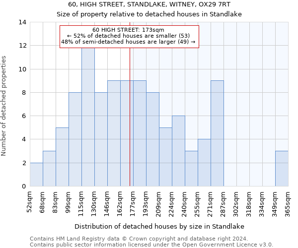 60, HIGH STREET, STANDLAKE, WITNEY, OX29 7RT: Size of property relative to detached houses in Standlake