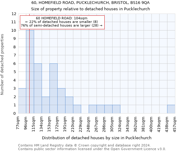 60, HOMEFIELD ROAD, PUCKLECHURCH, BRISTOL, BS16 9QA: Size of property relative to detached houses in Pucklechurch